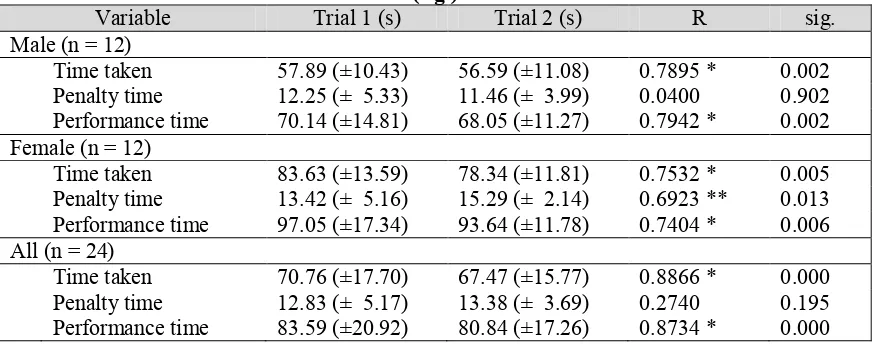 Table 1 Mean (± SD) FST performance times, correlation (r) between trials and significant (sig.) 