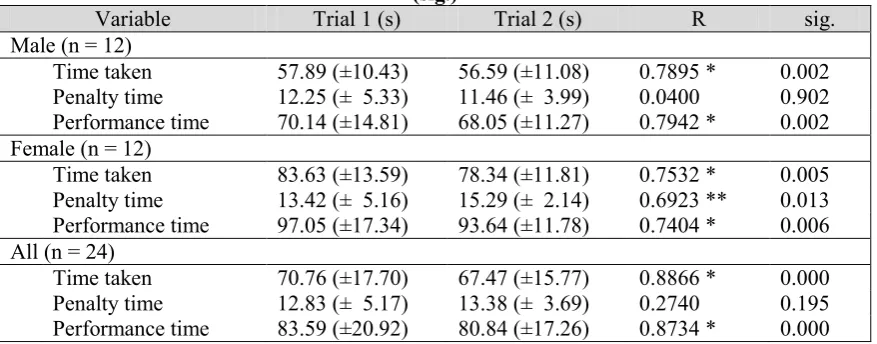 Table 1 Mean (± SD) FST performance times, correlation (r) between trials and significant (sig.) 