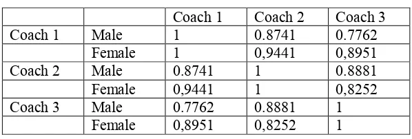 Table 4 Objectivity between coaches 