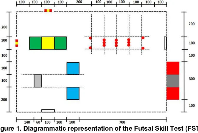 Figure 1. Diagrammatic representation of the Futsal Skill Test (FST)  