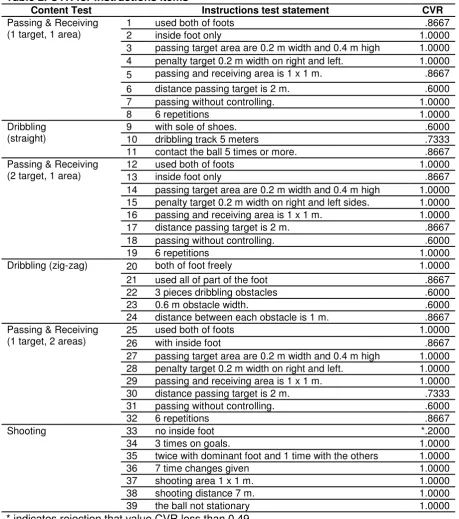 Table 2. CVR for Instructions Items 