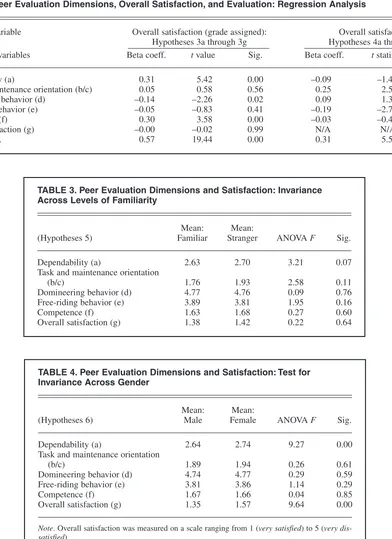 TABLE 3. Peer Evaluation Dimensions and Satisfaction: Invariance