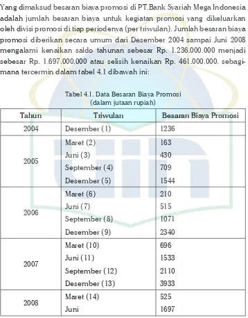 Tabel 4.1. Data Besaran Biaya Promosi(dalam jutaan rupiah)