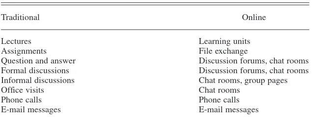 TABLE 1. Interactions in Traditional and Online Learning Environments