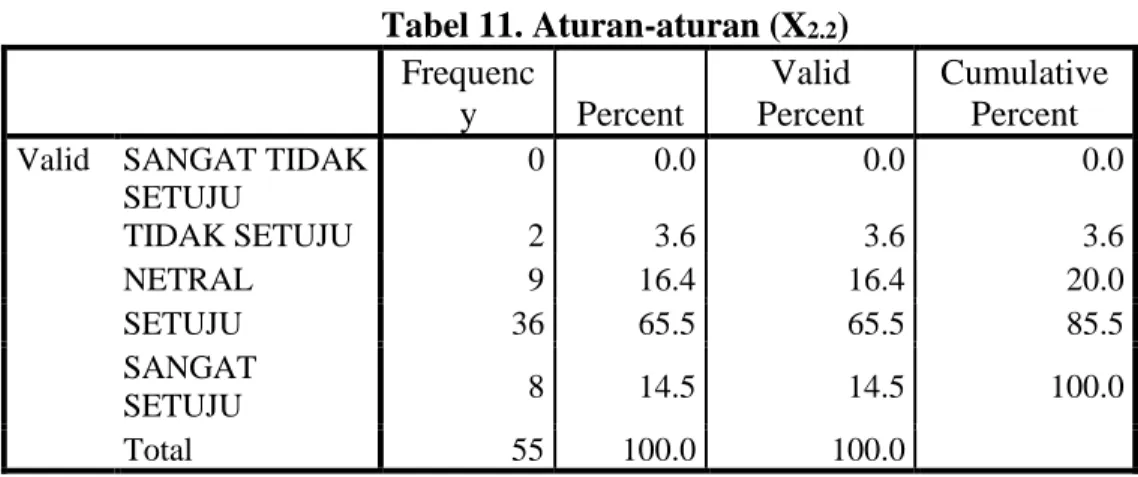 Tabel 11. Aturan-aturan (X 2.2 )  Frequenc