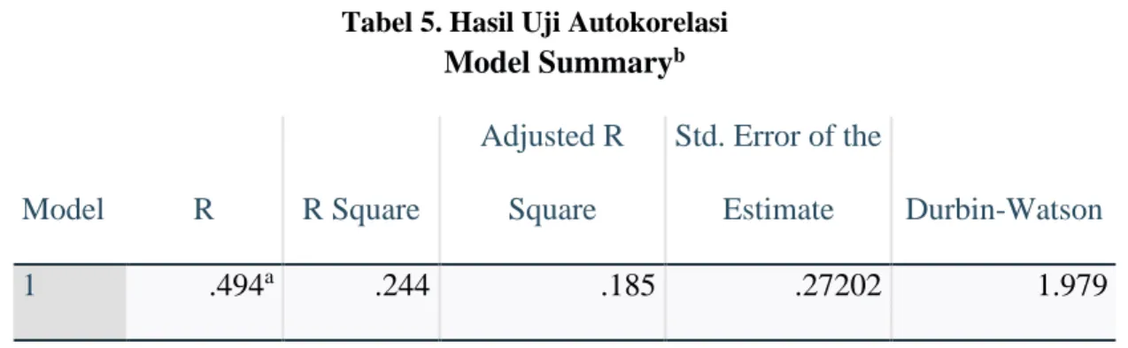 Tabel 5. Hasil Uji Autokorelasi  Model Summary b