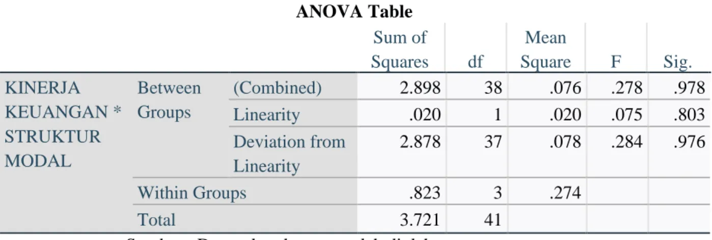 Tabel 8. Hasil Uji Linearitas Struktur Modal  ANOVA Table 