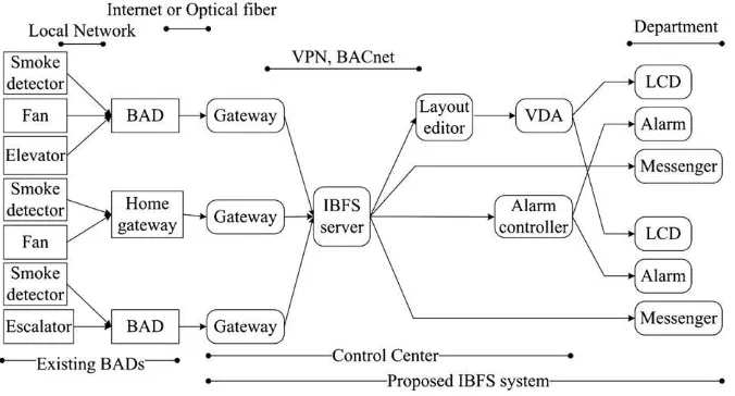 Fig. 1. Fire safety system schematics of (a) existing BADs and (b) the proposed IBFS system.