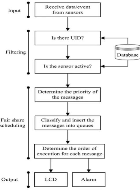 Fig. 3. Internal procedure of the IBFS system.
