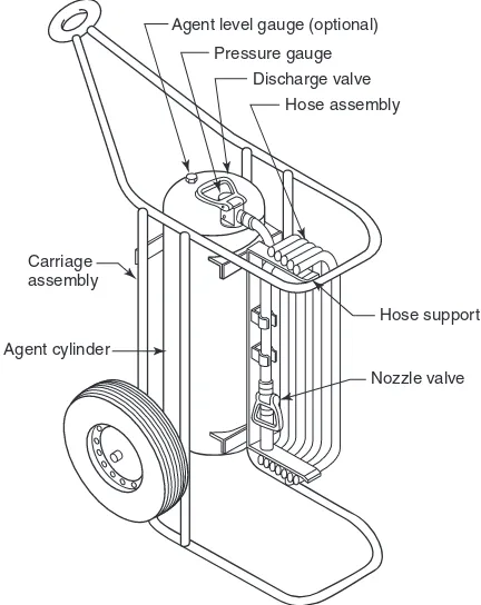 FIGURE C.3.7.2(a) Cylinder-Operated Dry Chemical Type.
