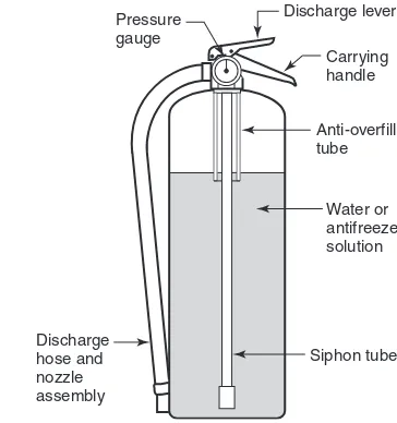 FIGURE D.4.1.1 Stored-Pressure Water Extinguisher.