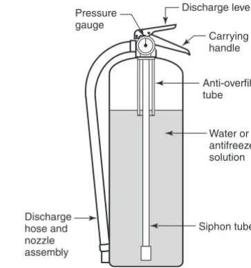 FIGURE D.4.1.1 Stored-Pressure Water Extinguisher.
