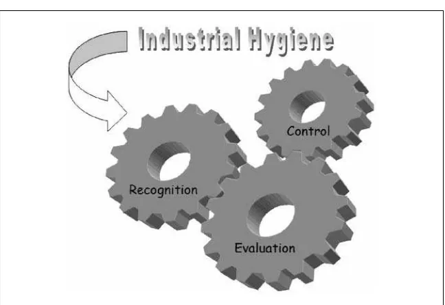 Figure 6-1. Tenets of industrial hygiene.