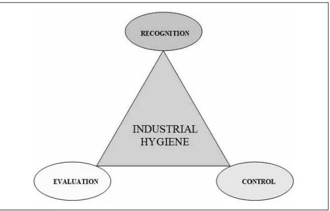 Figure 6-5. The practice of industrial hygiene.