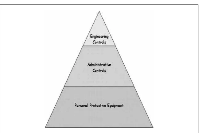 Figure 6-7. Controls of health hazards in the workplace.
