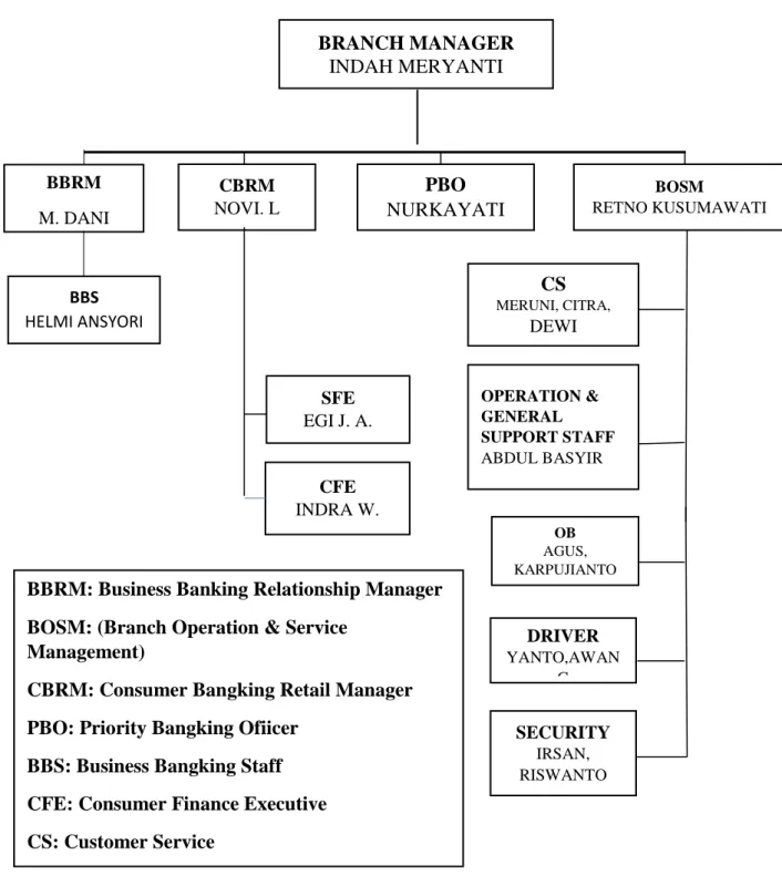 Gambar 4.1 Struktur Organisasi Bank Syariah Mandiri KC Bintaro CFE 
