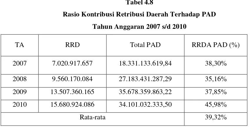 Tabel 4.8 Rasio Kontribusi Retribusi Daerah Terhadap PAD 