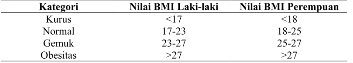 Tabel 2 Kategori BMI Untuk Laki-laki dan Perempuan (Depkes RI, 2013) Kategori Nilai BMI Laki-laki Nilai BMI Perempuan