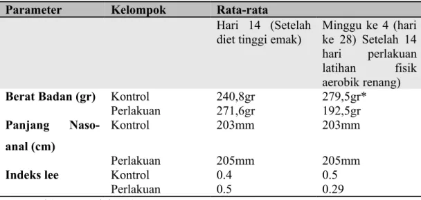 Tabel 2. Berat Badan Tikus Parameter  Kelompok Rata-rata