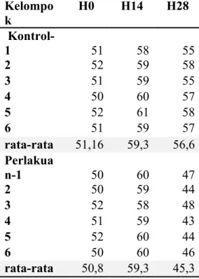 Tabel 5. Kadar Kolestrol (mg/dL) Kelompo