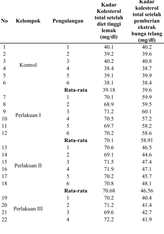 Tabel 5 Kadar Kolesterol Total Tikus 