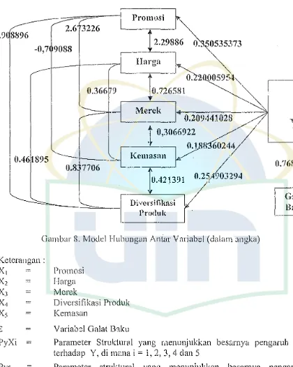 Gambar 8. Model Hubungan Antar Variabel (clalam angka) 