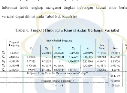 Tabel 6. Tmgkat Hubungan Kausal Antar Berbagrni Variabel 