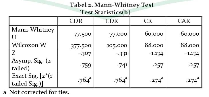 Tabel 1. Mann-Whitney Test  
