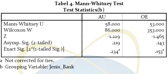 Tabel 4. Mann-Whitney Test 