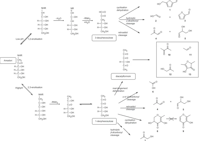 Figure 8.4 Intermediate stage of the Maillard reaction – sugar breakdown.
