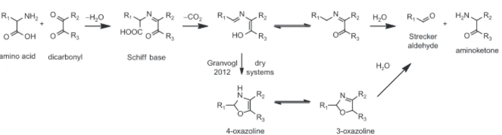 Figure 8.5 Intermediate stage of the Maillard reaction – amino acid breakdown (Strecker degradation).