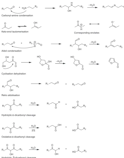 Figure 8.1 Basic chemical reactions involved in the Maillard reaction.