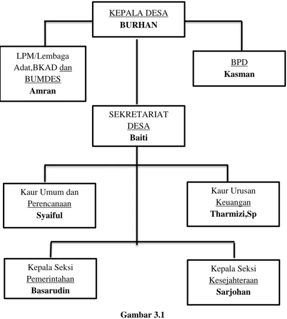 Gambar 3.1 KEPALA DESA 