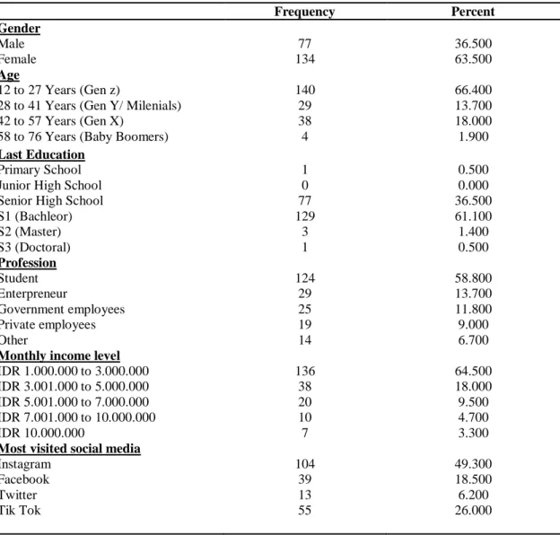 Table 1. Profil of Respondents 