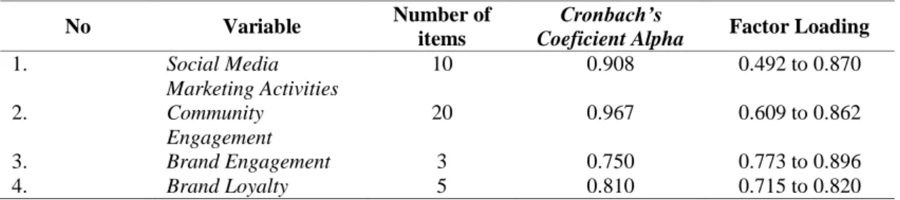 Table 2. Result of validaty and reliability test 
