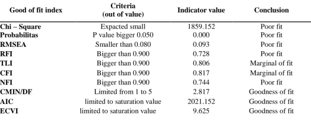 Table 3. Research Goodness of Fit Test Results 