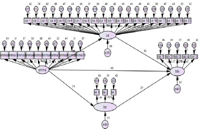 Figure 2. Result of the structural model 