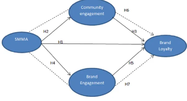 Figure 1. Research Model  
