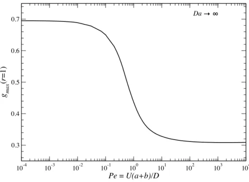 Figure 3.12: The maximum contact value of the pair-distribution function, g max , as a function of P e in the limit Da → ∞