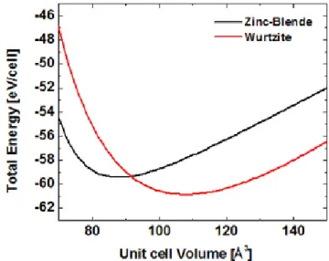 Figure 1.1.  Energy of wurtzite and zinc-blende structures as a function of unit  cell volume