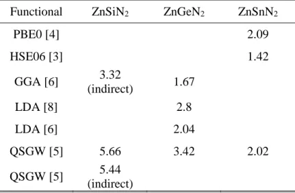 Table 1.2.  Theoretical electronic bandgaps for zinc-IV-nitrides. Values are  reported in electron volts and represent direct transitions unless otherwise noted
