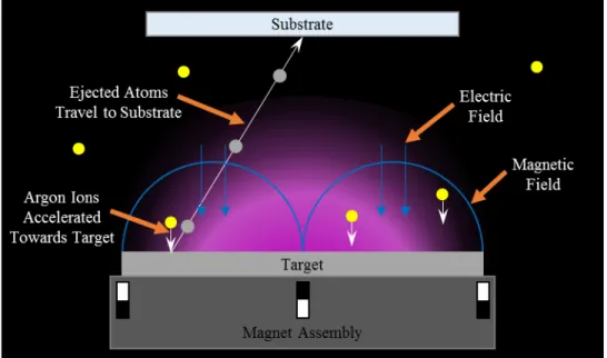 Figure 2.1.  Schematic of reactive RF magnetron sputter deposition. A plasma  generates energetic ions (Ar + ) that are accelerated towards a target, ejecting atoms  that then travel to the substrate