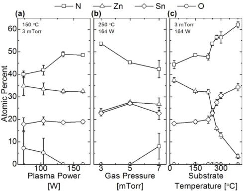Figure 2.2.  Optimization of deposition parameters when sputtering from a  single Zn 0.75 Sn 0.25   target