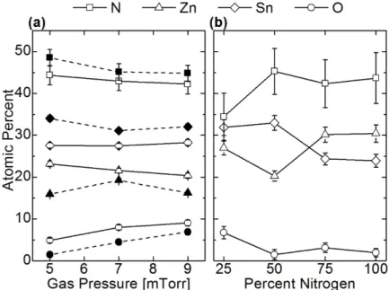Figure 2.5.  Optimization of deposition parameters when co-sputtering from  elemental targets
