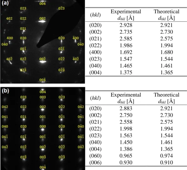 Figure 2.7.  Indexed selected area electron diffraction patterns for ZnSnN 2  films  on (a) c-sapphire and (b) c-GaN substrates