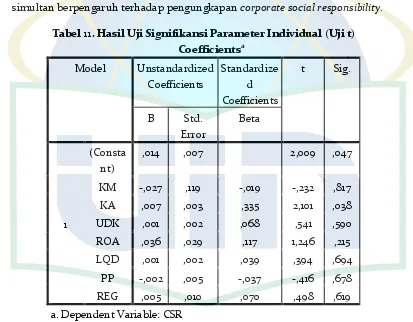 Tabel 11. Hasil Uji Signifikansi Parameter Individual (Uji t) 