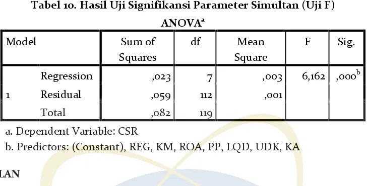 Tabel 10. Hasil Uji Signifikansi Parameter Simultan (Uji F) 