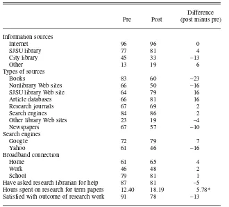 TABLE 2. Summary of the Results of the Pre- and Posttest Questionnaires on Research Sources and Practices, in Percentages