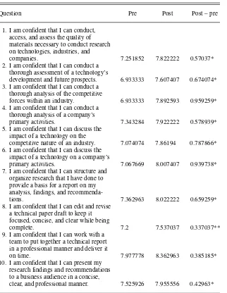 TABLE 3. Comparison of Pre- and Posttest Student-Reported Self-Efficacy With Strategic Analysis