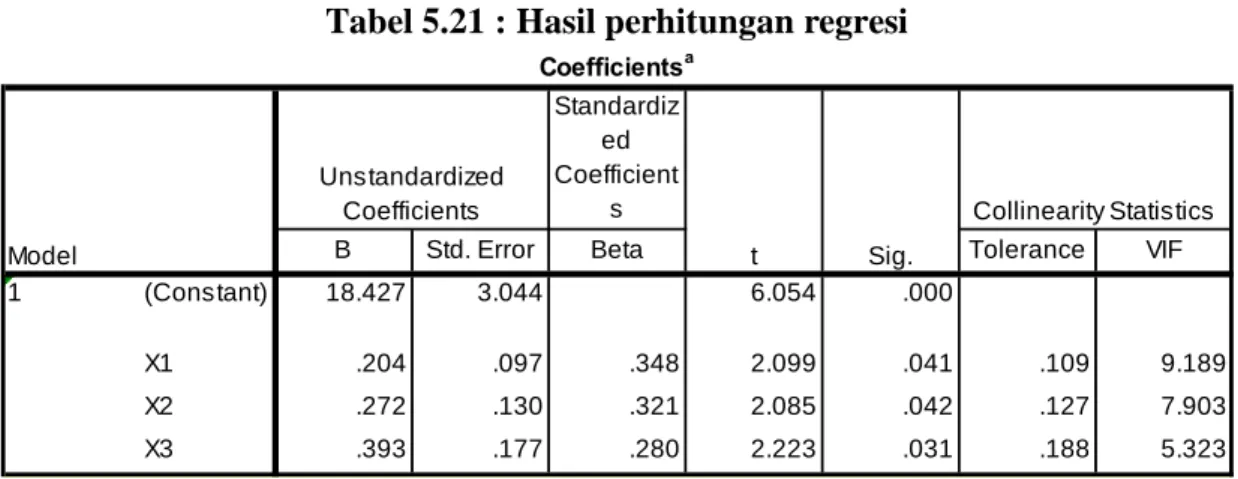 Tabel 5.21 : Hasil perhitungan regresi 
